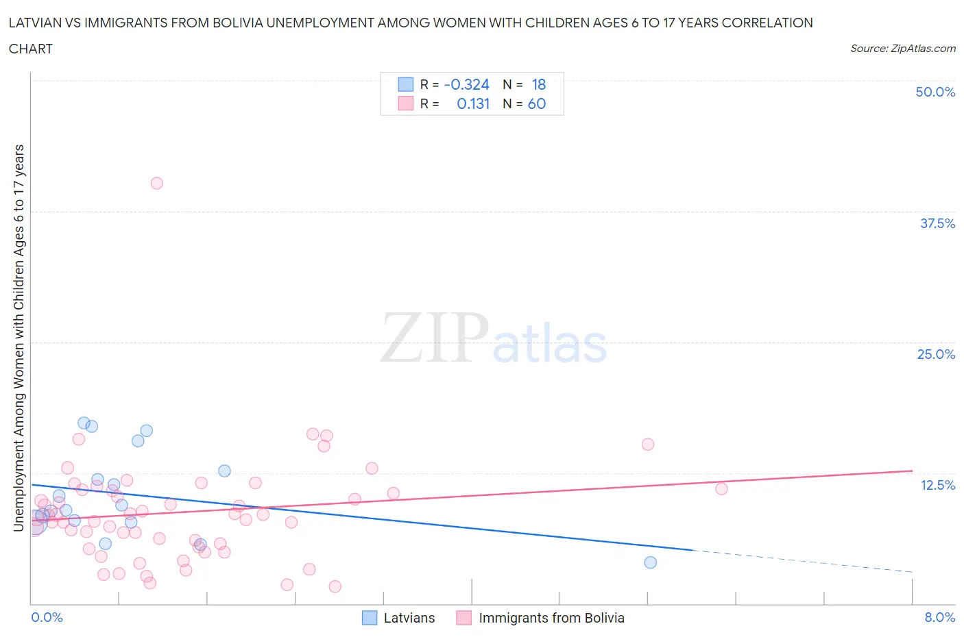 Latvian vs Immigrants from Bolivia Unemployment Among Women with Children Ages 6 to 17 years