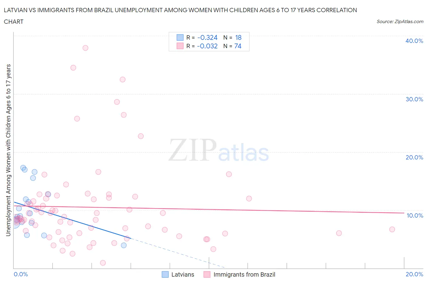 Latvian vs Immigrants from Brazil Unemployment Among Women with Children Ages 6 to 17 years
