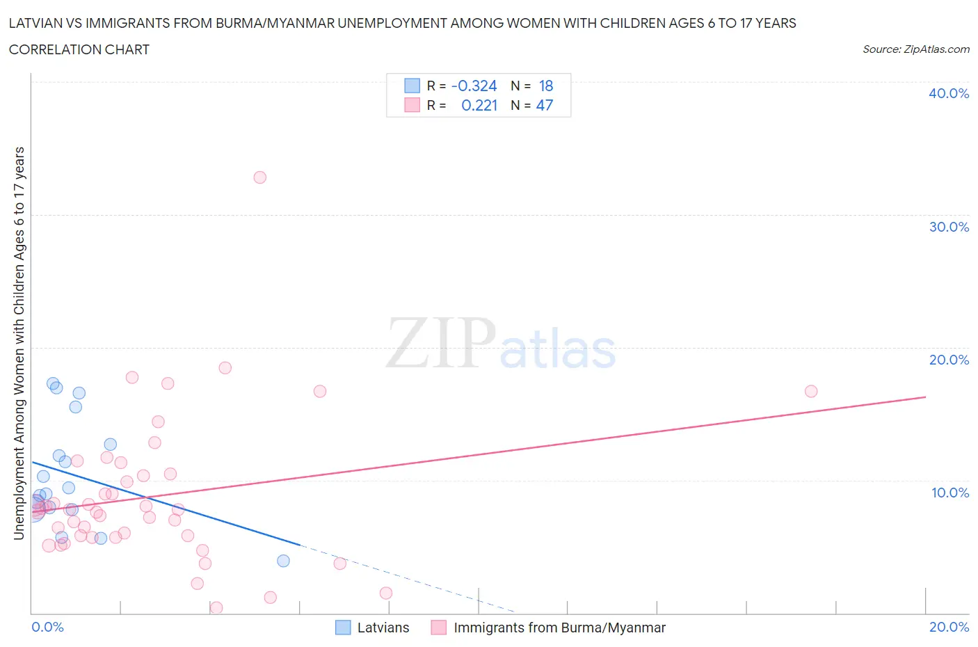 Latvian vs Immigrants from Burma/Myanmar Unemployment Among Women with Children Ages 6 to 17 years