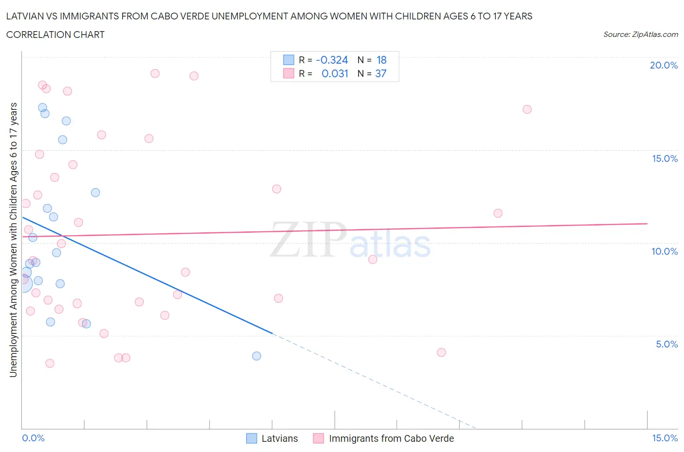 Latvian vs Immigrants from Cabo Verde Unemployment Among Women with Children Ages 6 to 17 years