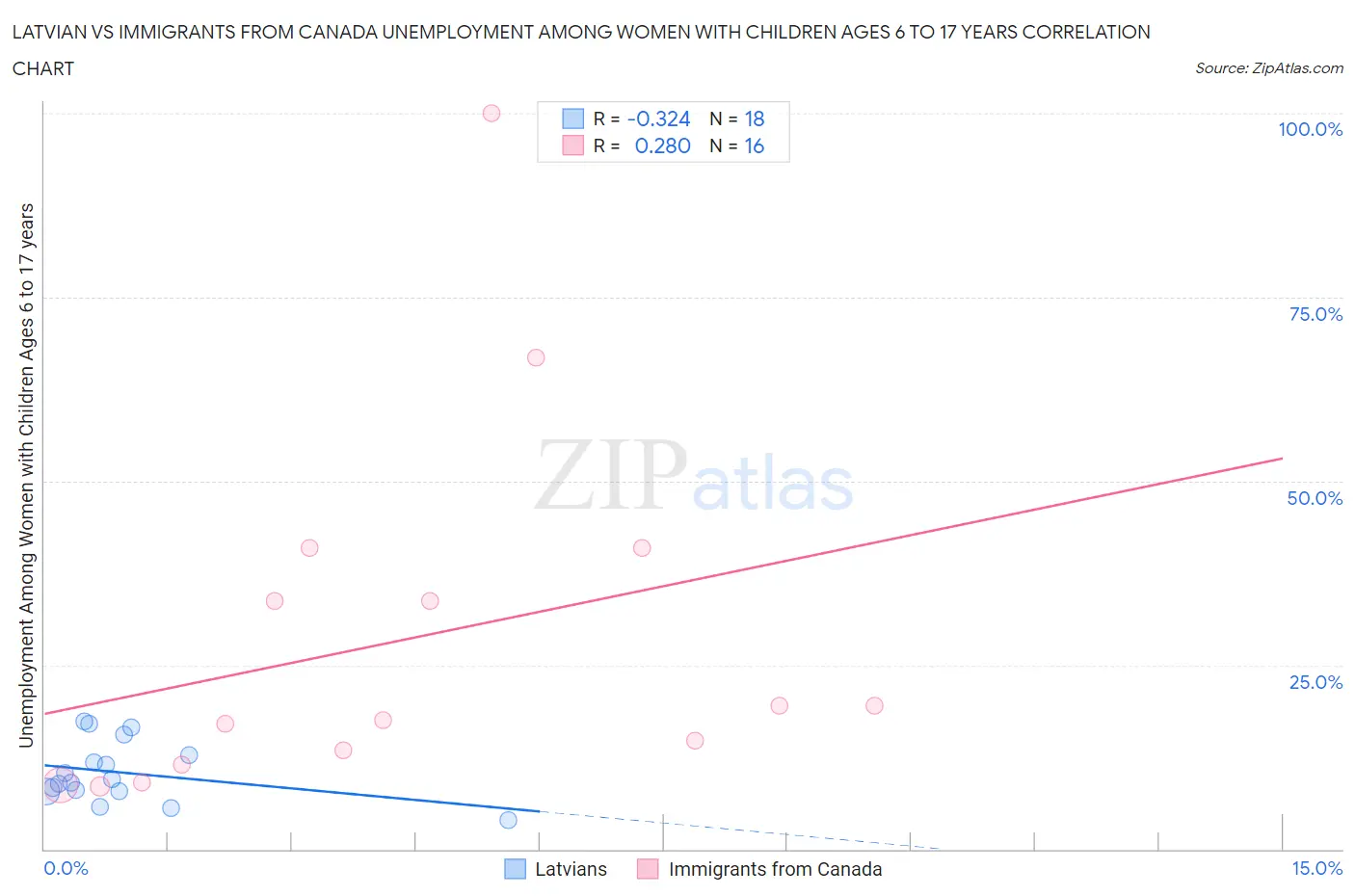 Latvian vs Immigrants from Canada Unemployment Among Women with Children Ages 6 to 17 years