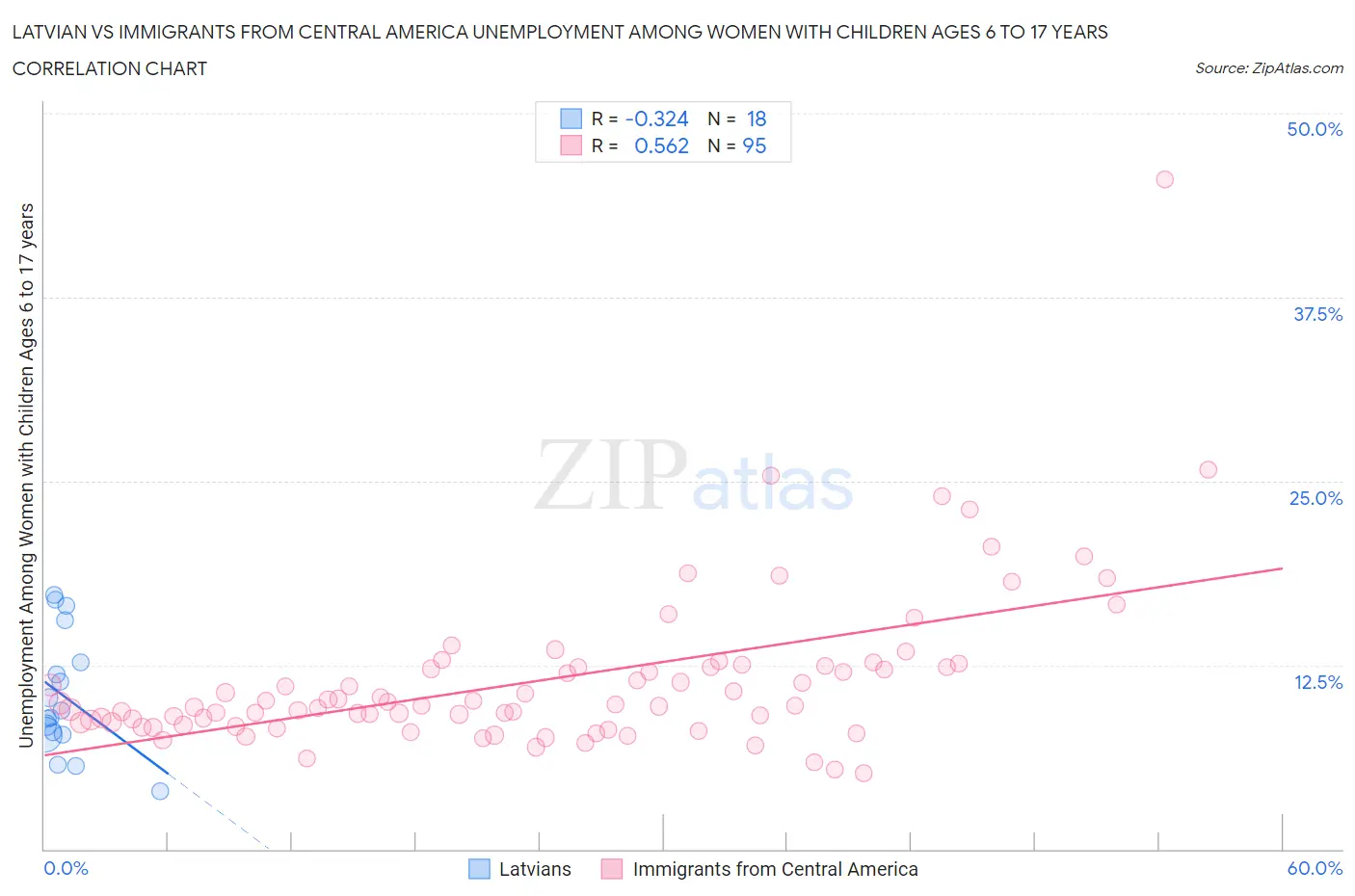 Latvian vs Immigrants from Central America Unemployment Among Women with Children Ages 6 to 17 years