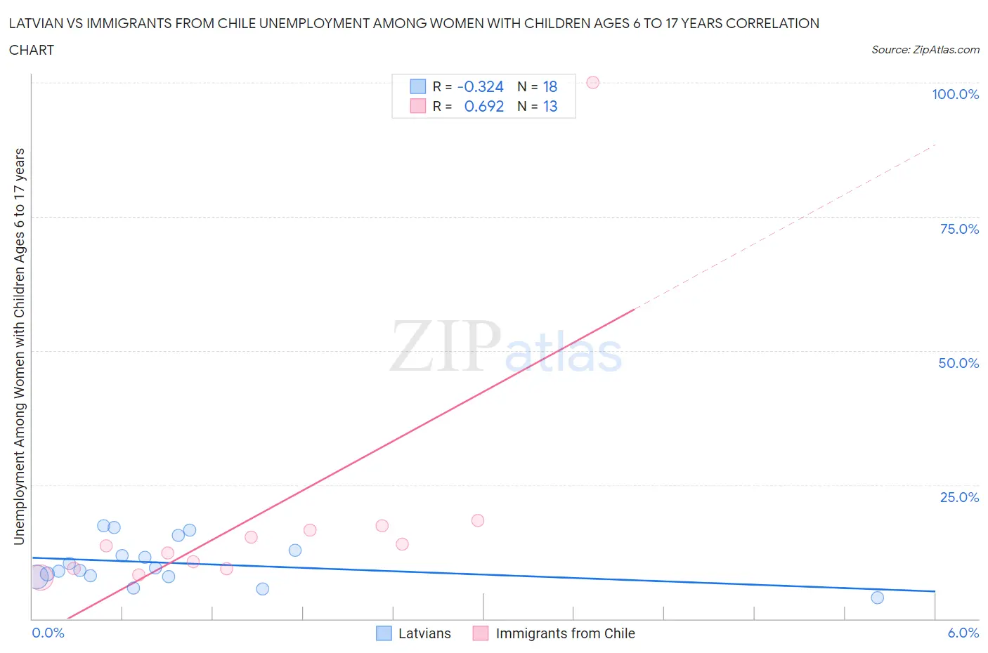 Latvian vs Immigrants from Chile Unemployment Among Women with Children Ages 6 to 17 years