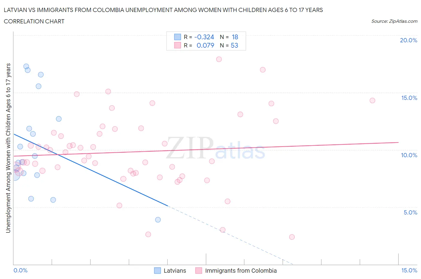Latvian vs Immigrants from Colombia Unemployment Among Women with Children Ages 6 to 17 years