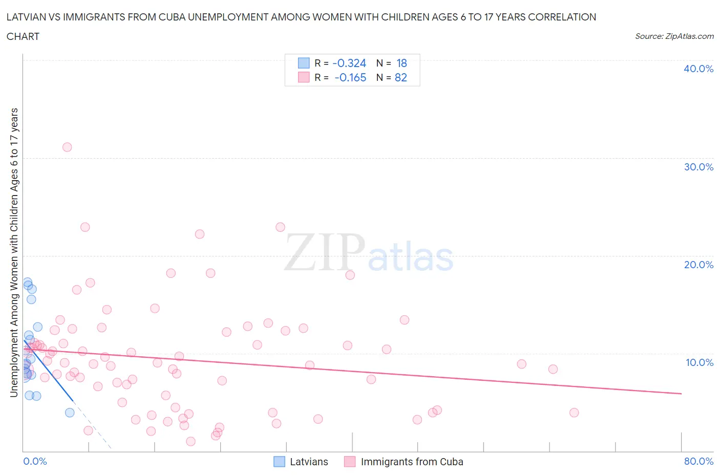 Latvian vs Immigrants from Cuba Unemployment Among Women with Children Ages 6 to 17 years