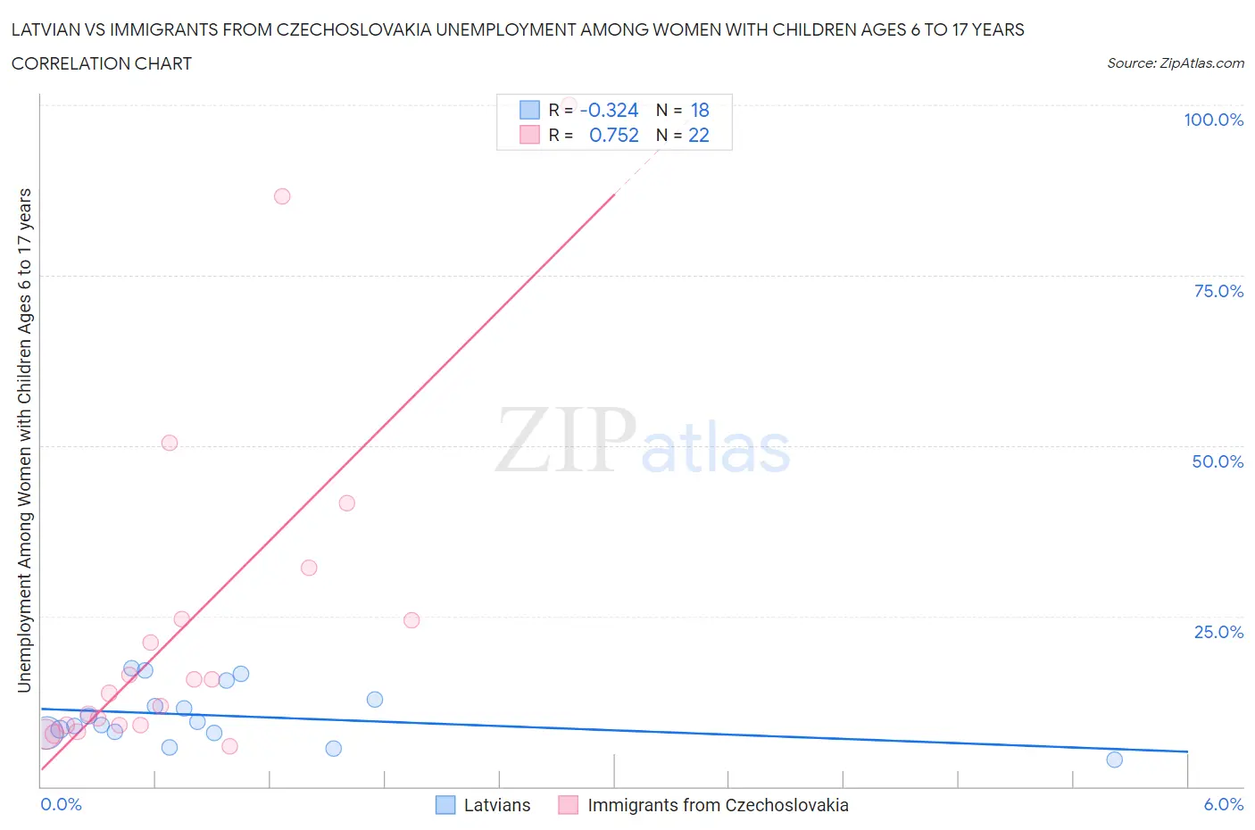 Latvian vs Immigrants from Czechoslovakia Unemployment Among Women with Children Ages 6 to 17 years