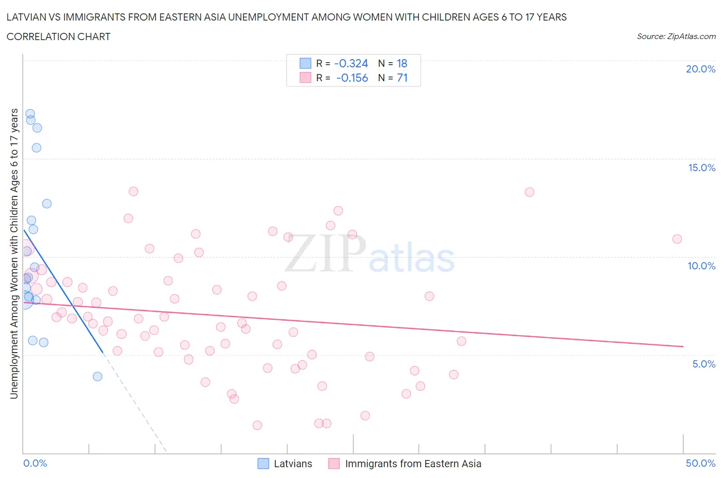 Latvian vs Immigrants from Eastern Asia Unemployment Among Women with Children Ages 6 to 17 years