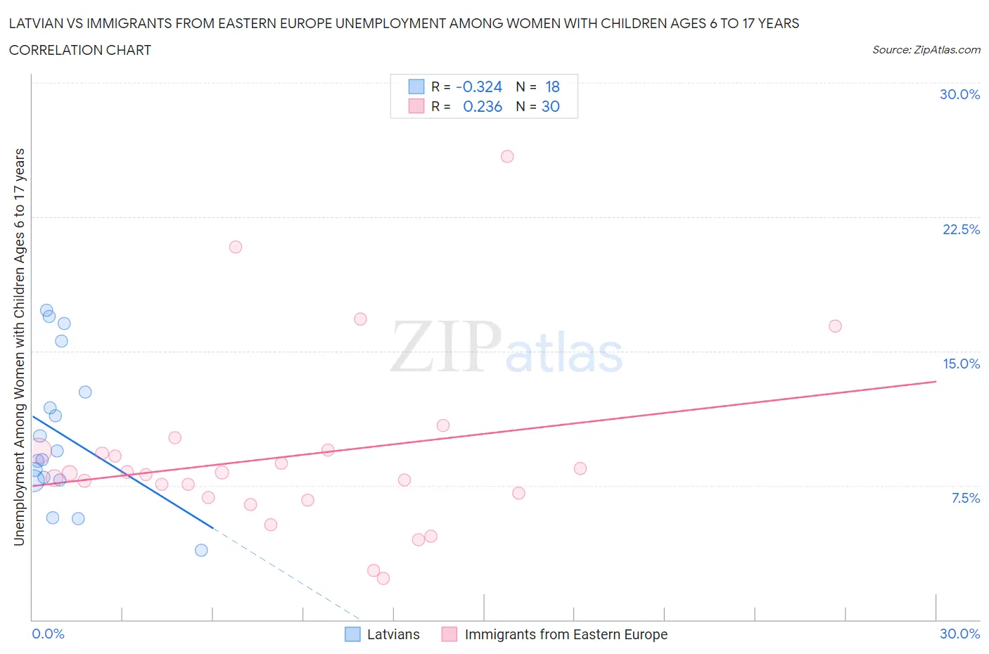 Latvian vs Immigrants from Eastern Europe Unemployment Among Women with Children Ages 6 to 17 years