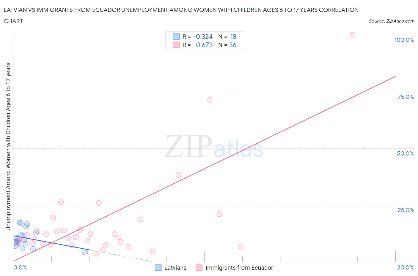 Latvian vs Immigrants from Ecuador Unemployment Among Women with Children Ages 6 to 17 years