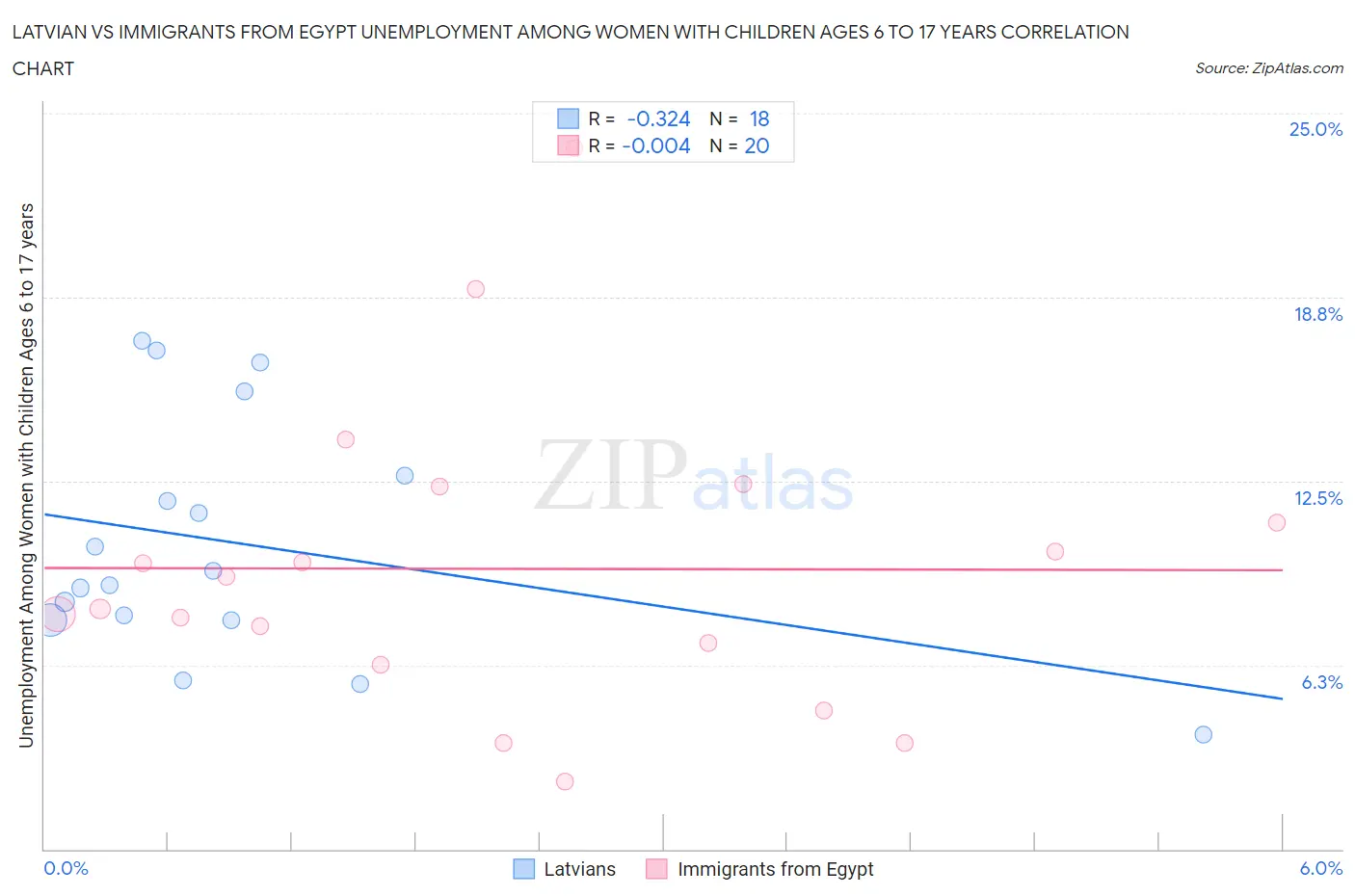 Latvian vs Immigrants from Egypt Unemployment Among Women with Children Ages 6 to 17 years