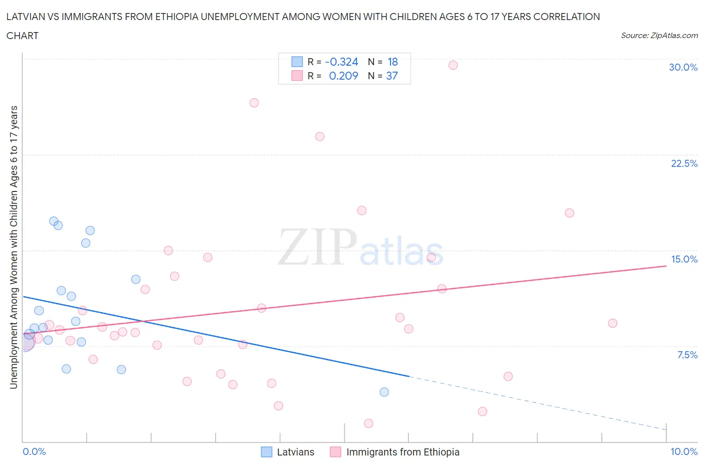 Latvian vs Immigrants from Ethiopia Unemployment Among Women with Children Ages 6 to 17 years