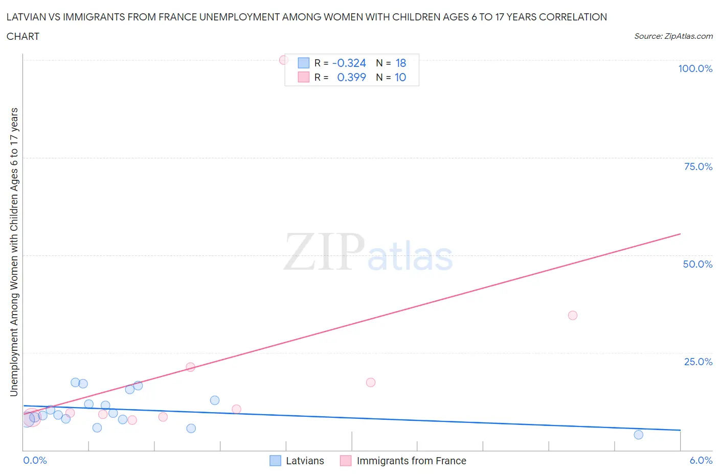 Latvian vs Immigrants from France Unemployment Among Women with Children Ages 6 to 17 years