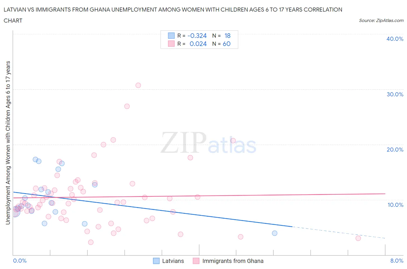 Latvian vs Immigrants from Ghana Unemployment Among Women with Children Ages 6 to 17 years