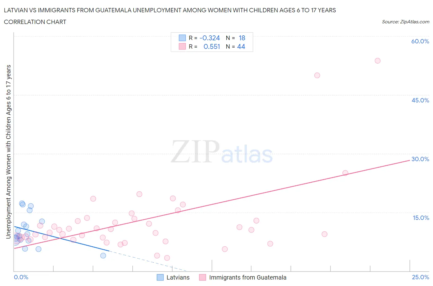 Latvian vs Immigrants from Guatemala Unemployment Among Women with Children Ages 6 to 17 years