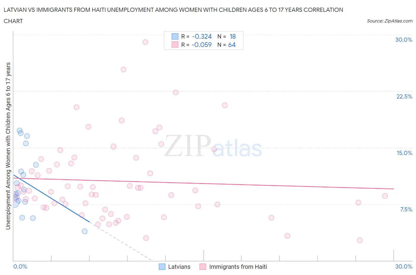 Latvian vs Immigrants from Haiti Unemployment Among Women with Children Ages 6 to 17 years