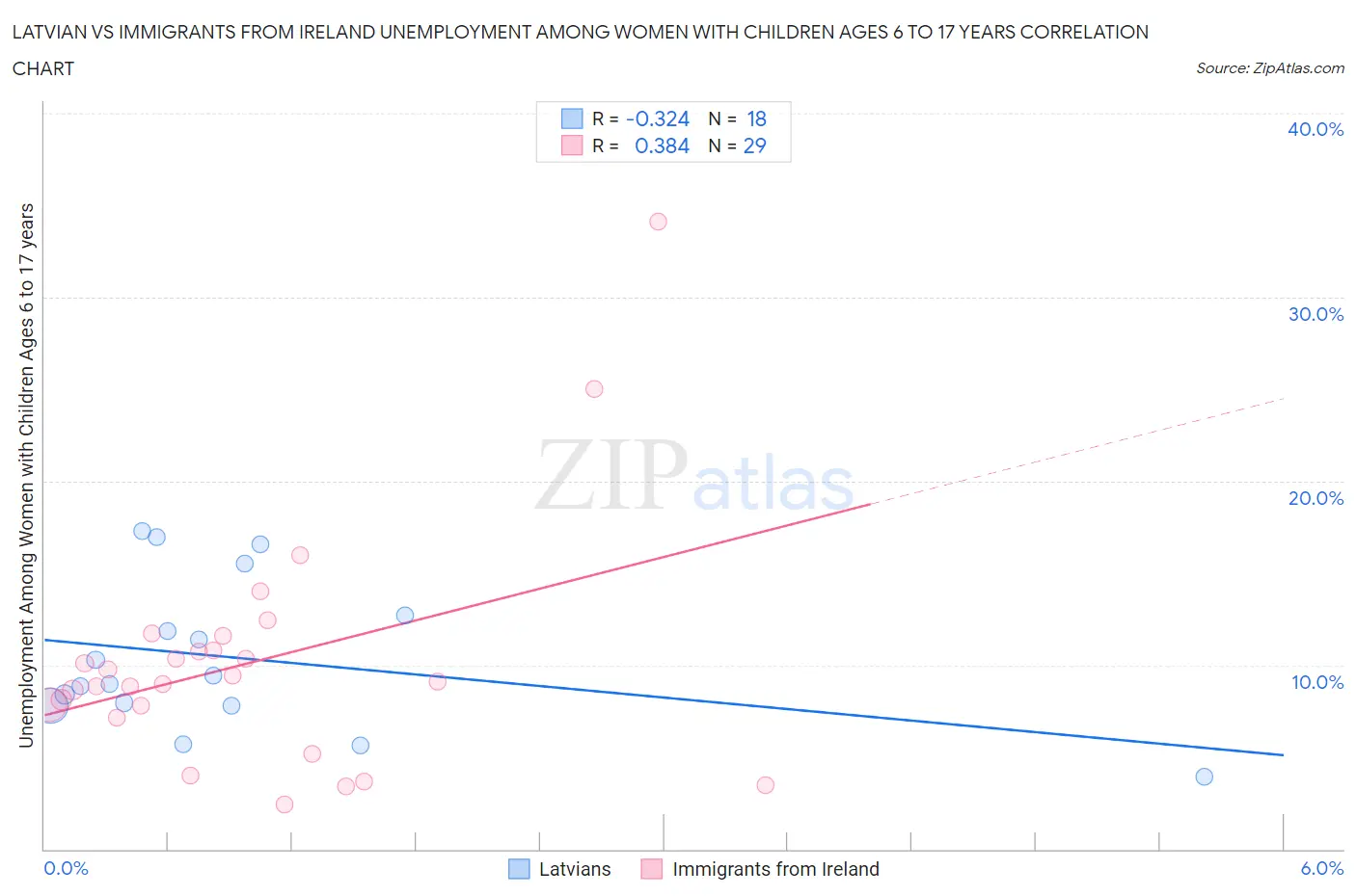 Latvian vs Immigrants from Ireland Unemployment Among Women with Children Ages 6 to 17 years