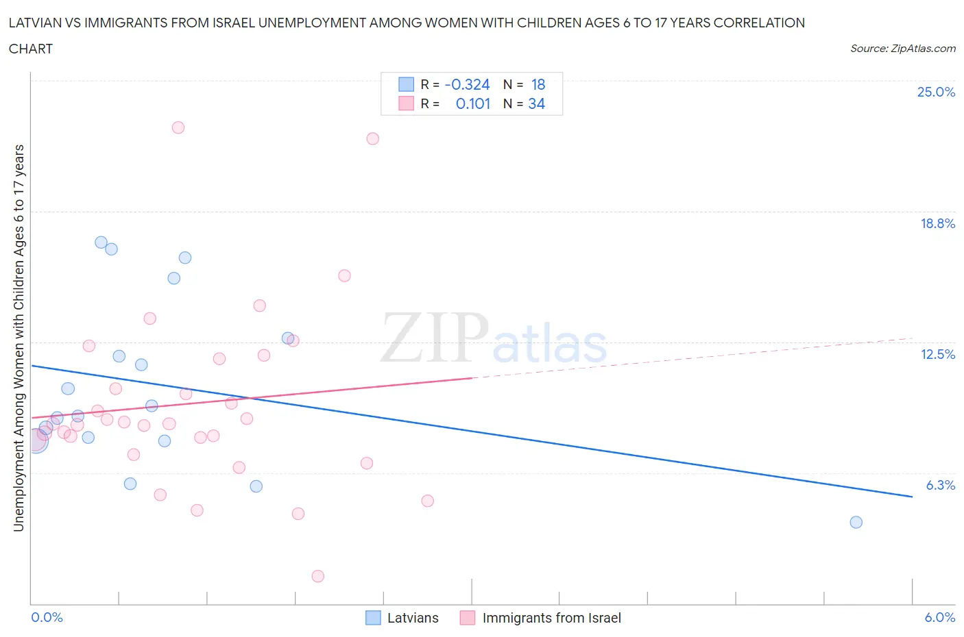 Latvian vs Immigrants from Israel Unemployment Among Women with Children Ages 6 to 17 years