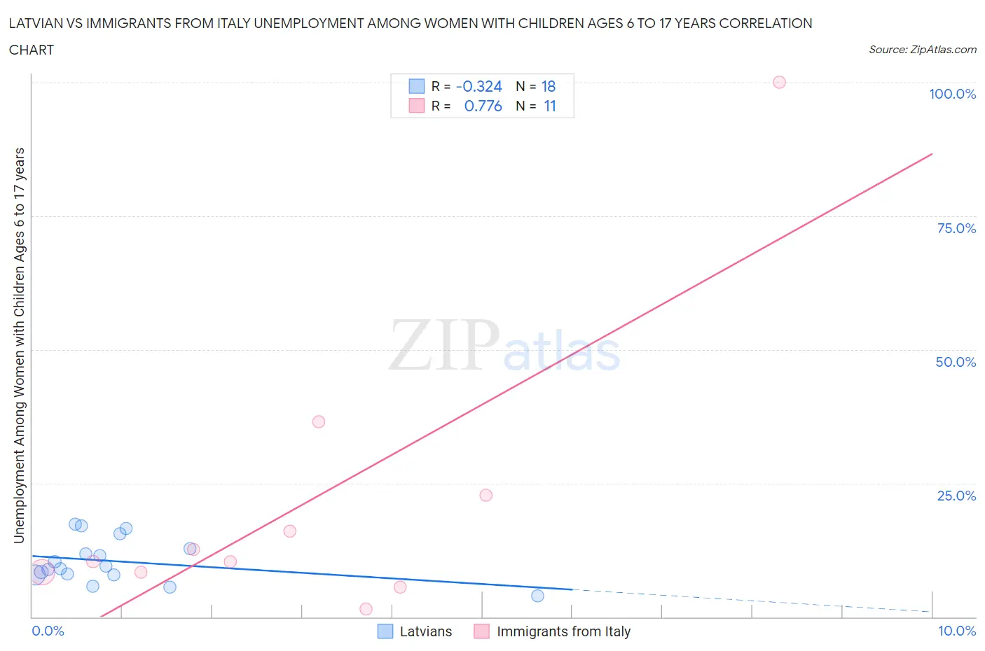 Latvian vs Immigrants from Italy Unemployment Among Women with Children Ages 6 to 17 years