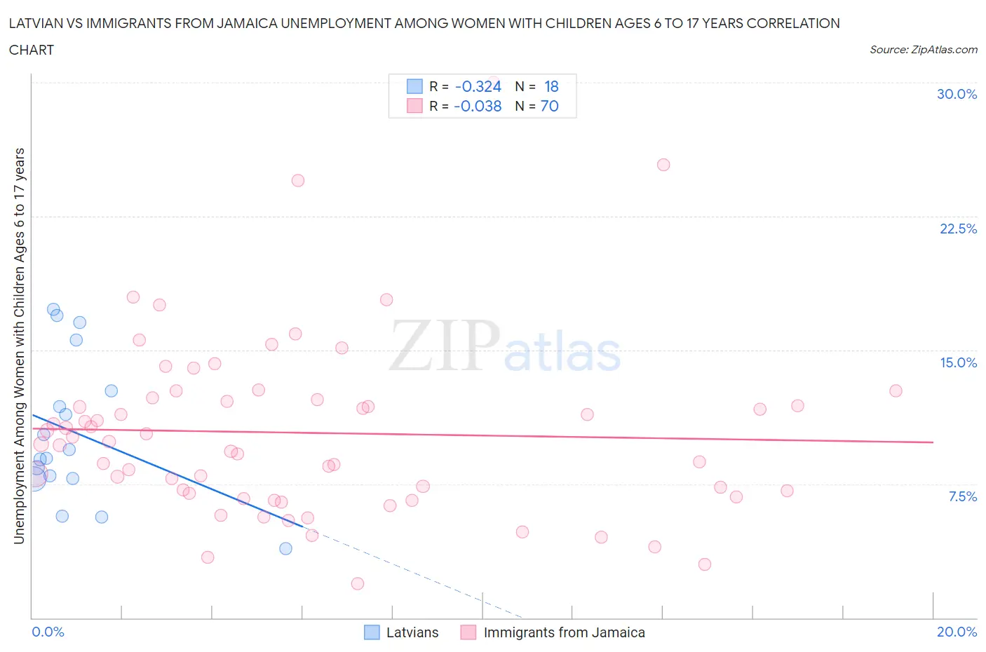 Latvian vs Immigrants from Jamaica Unemployment Among Women with Children Ages 6 to 17 years