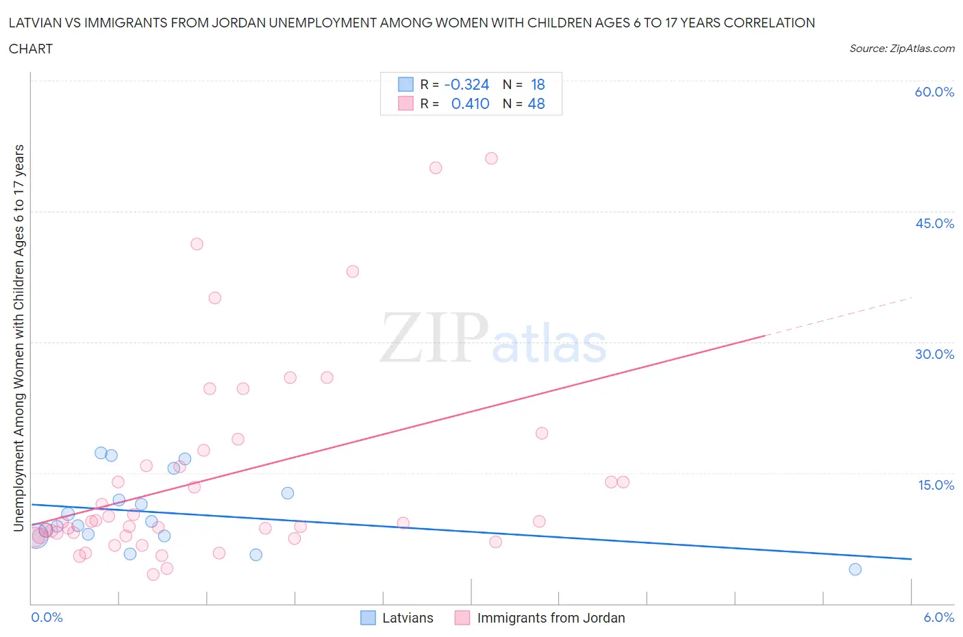 Latvian vs Immigrants from Jordan Unemployment Among Women with Children Ages 6 to 17 years