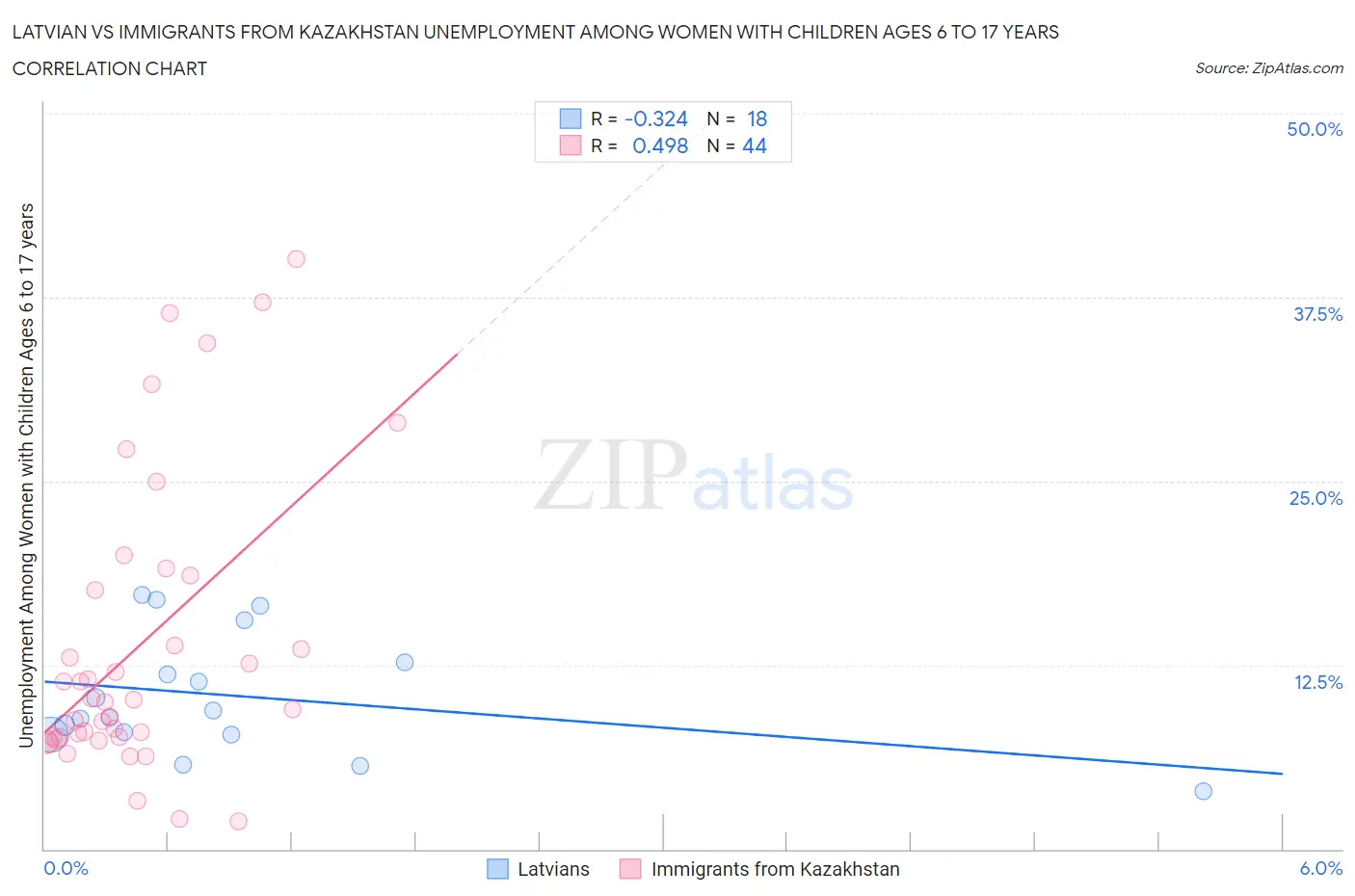 Latvian vs Immigrants from Kazakhstan Unemployment Among Women with Children Ages 6 to 17 years