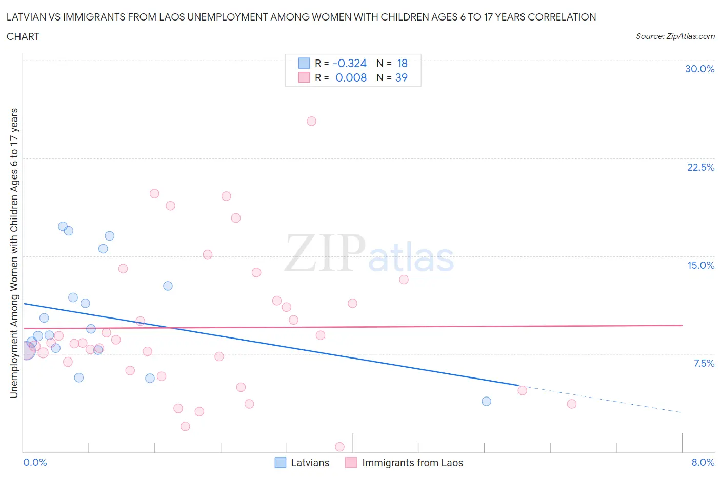 Latvian vs Immigrants from Laos Unemployment Among Women with Children Ages 6 to 17 years
