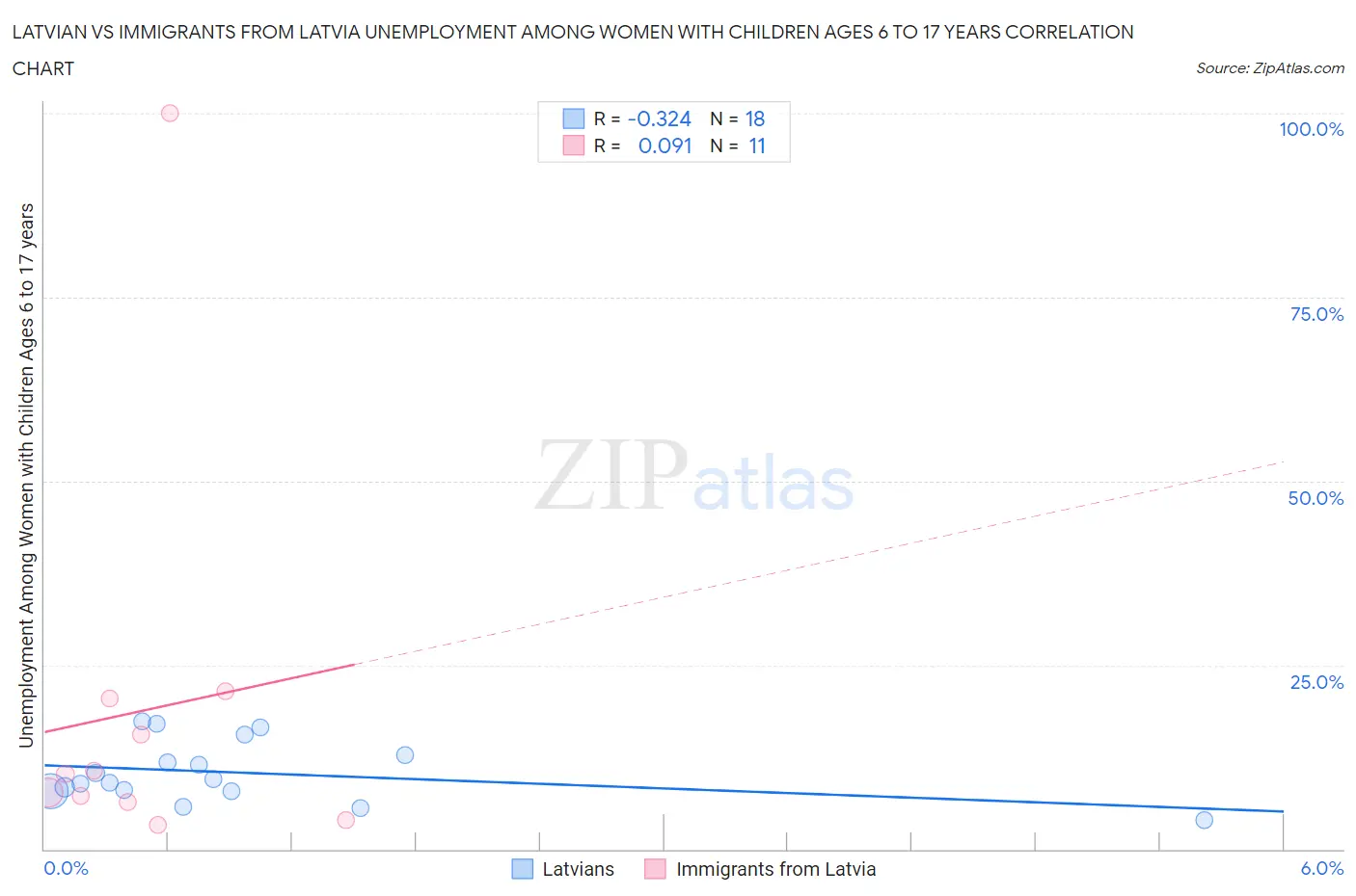 Latvian vs Immigrants from Latvia Unemployment Among Women with Children Ages 6 to 17 years
