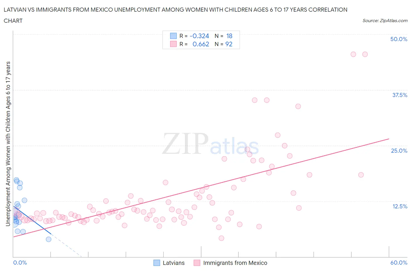 Latvian vs Immigrants from Mexico Unemployment Among Women with Children Ages 6 to 17 years