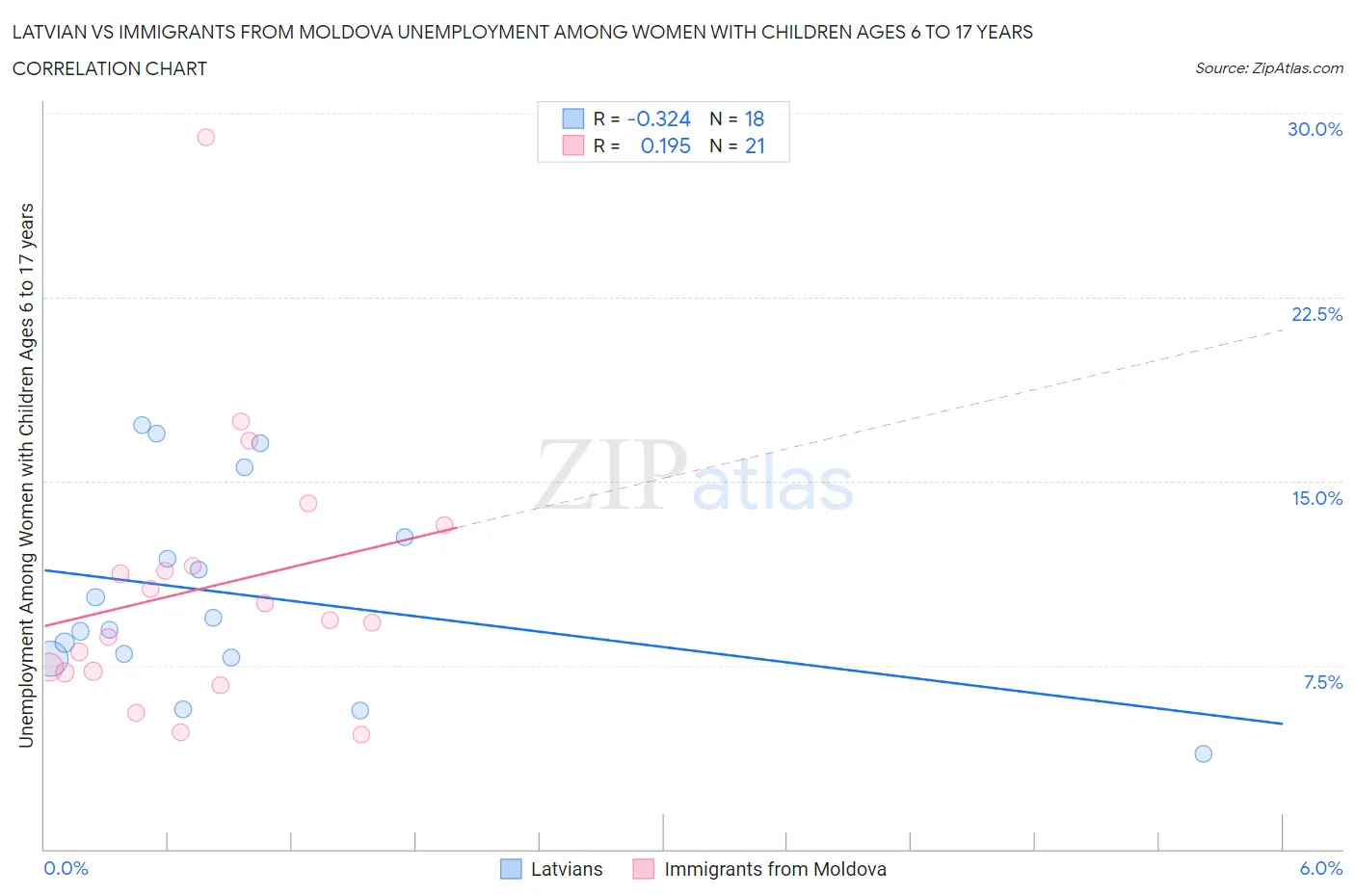 Latvian vs Immigrants from Moldova Unemployment Among Women with Children Ages 6 to 17 years