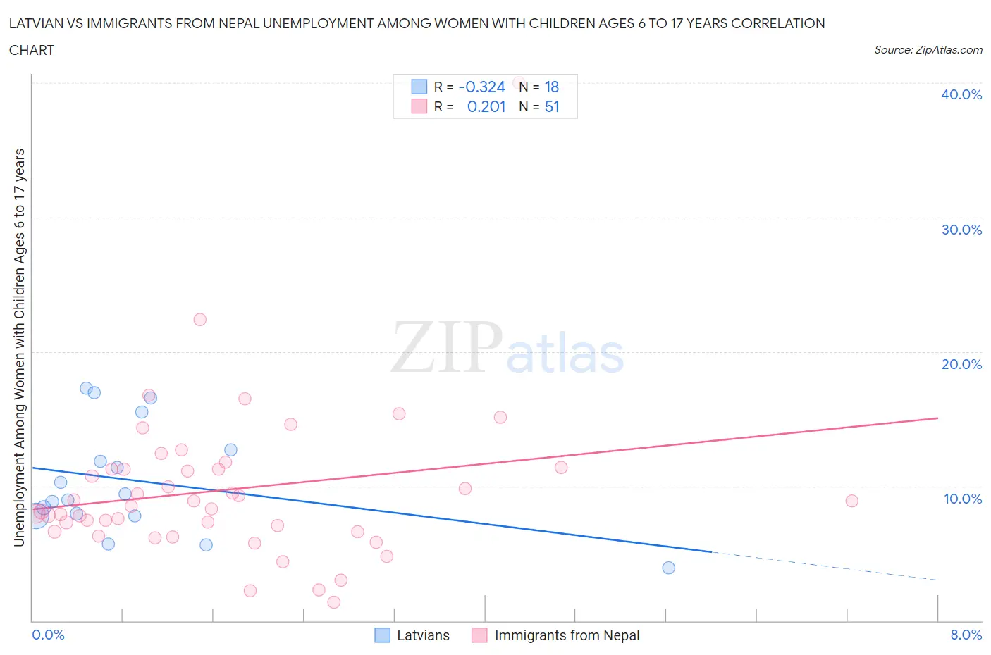 Latvian vs Immigrants from Nepal Unemployment Among Women with Children Ages 6 to 17 years