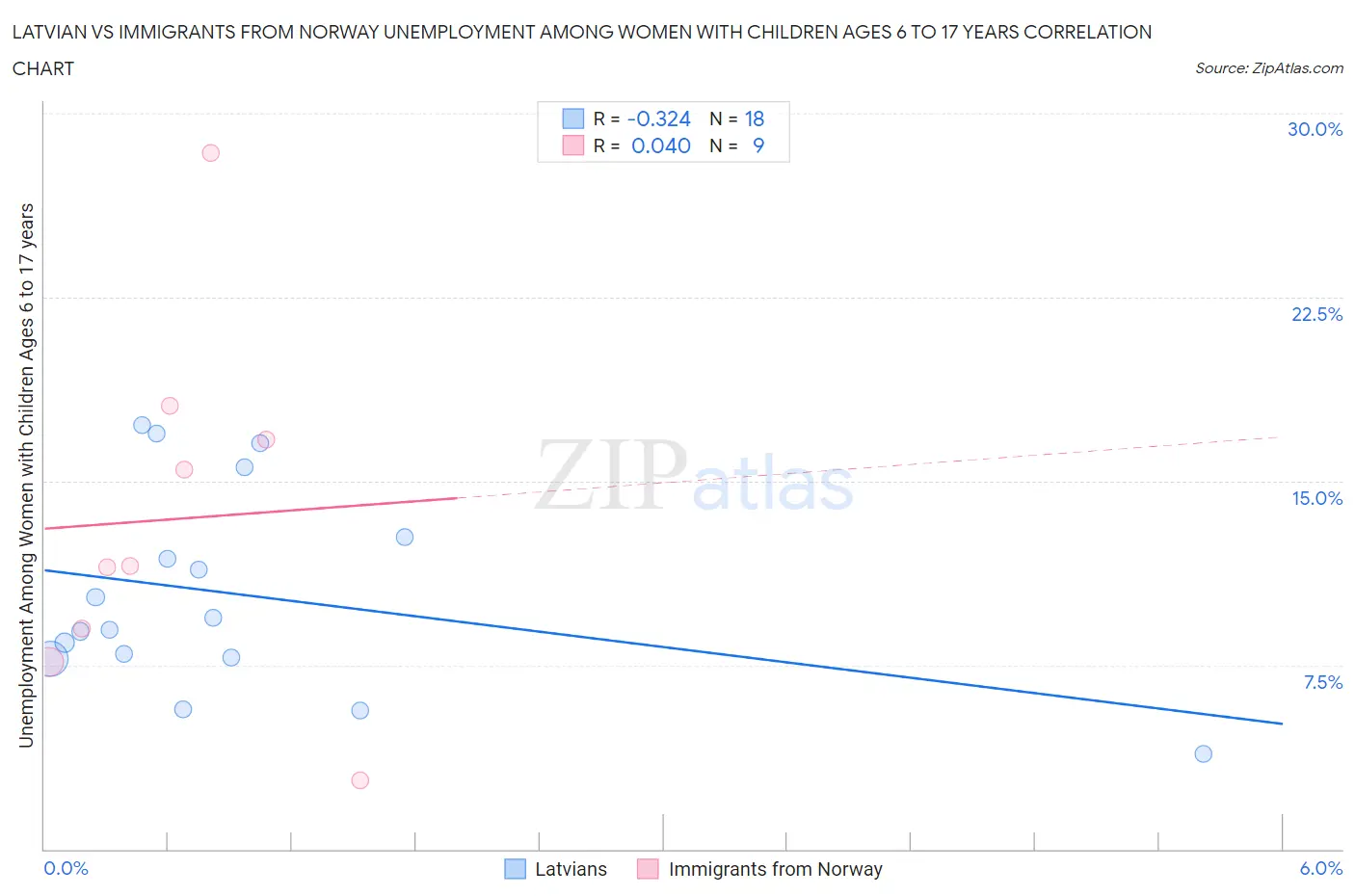 Latvian vs Immigrants from Norway Unemployment Among Women with Children Ages 6 to 17 years