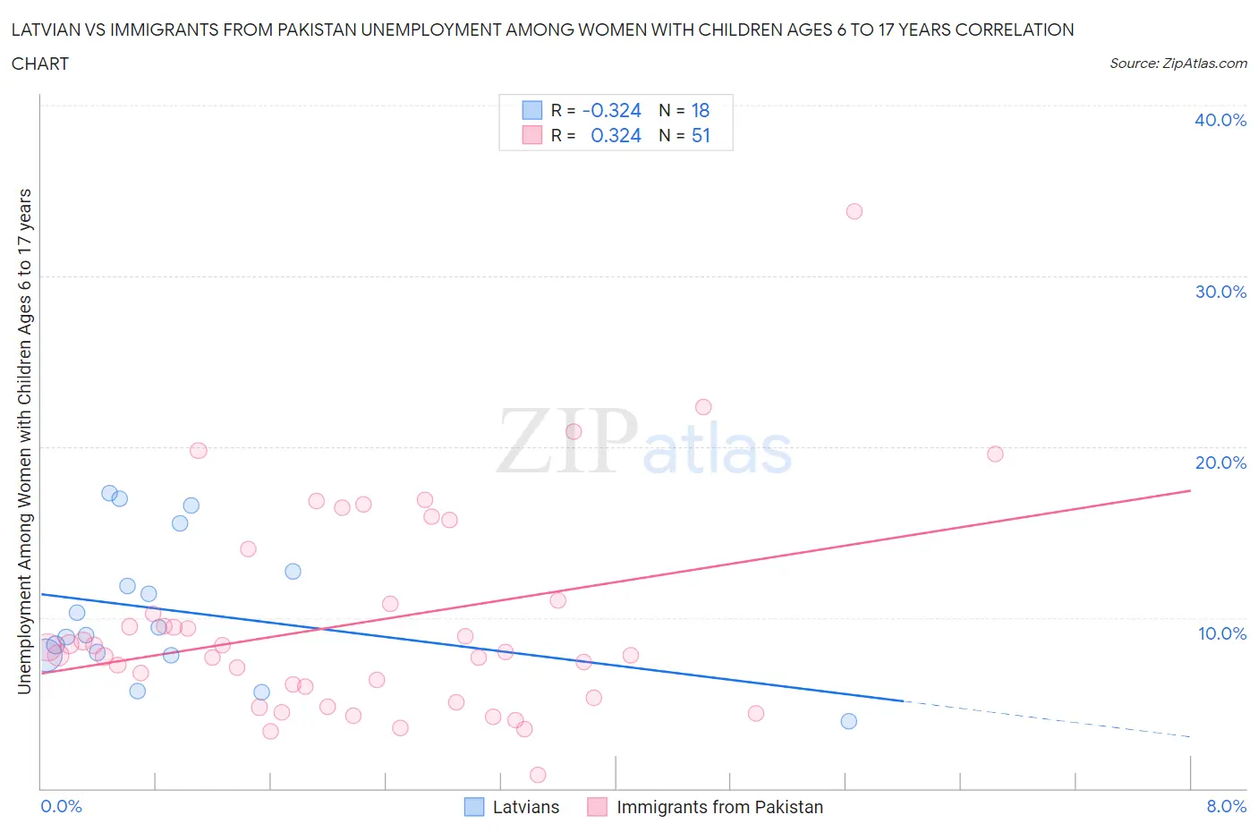 Latvian vs Immigrants from Pakistan Unemployment Among Women with Children Ages 6 to 17 years