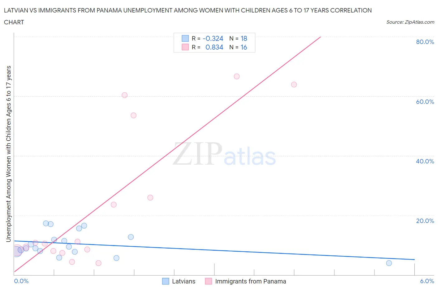 Latvian vs Immigrants from Panama Unemployment Among Women with Children Ages 6 to 17 years