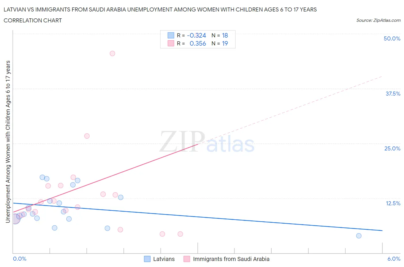 Latvian vs Immigrants from Saudi Arabia Unemployment Among Women with Children Ages 6 to 17 years