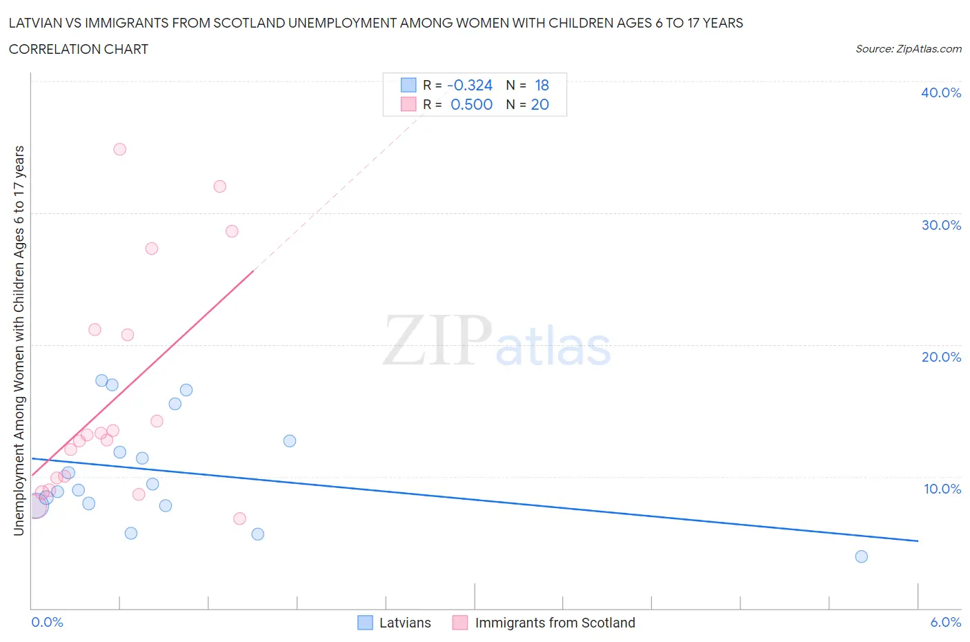 Latvian vs Immigrants from Scotland Unemployment Among Women with Children Ages 6 to 17 years