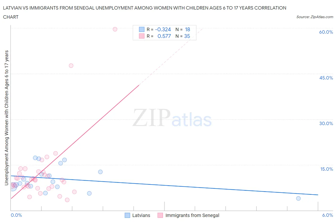 Latvian vs Immigrants from Senegal Unemployment Among Women with Children Ages 6 to 17 years