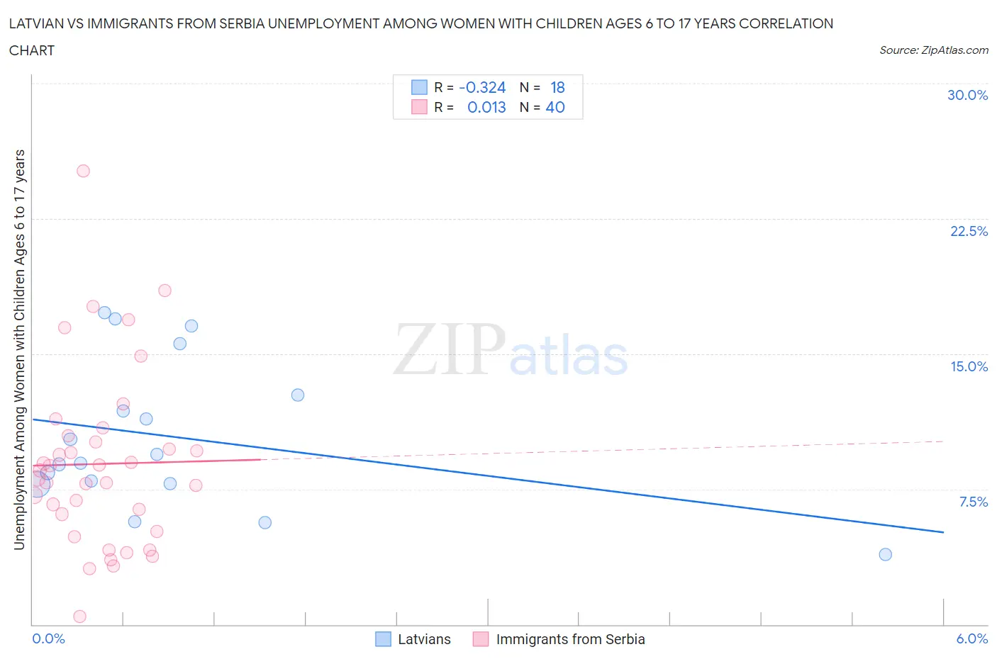 Latvian vs Immigrants from Serbia Unemployment Among Women with Children Ages 6 to 17 years