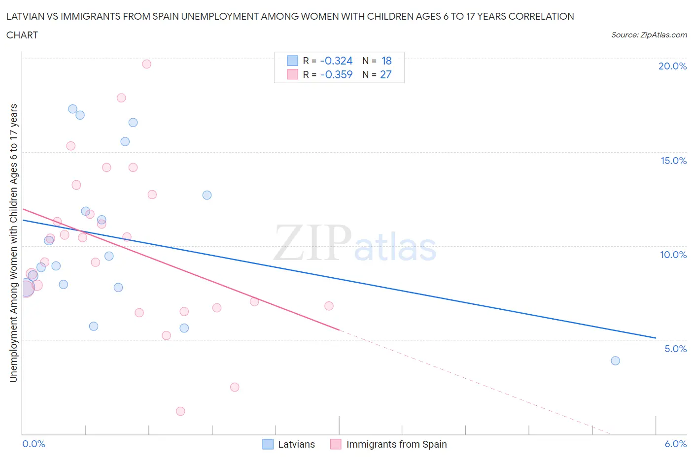 Latvian vs Immigrants from Spain Unemployment Among Women with Children Ages 6 to 17 years