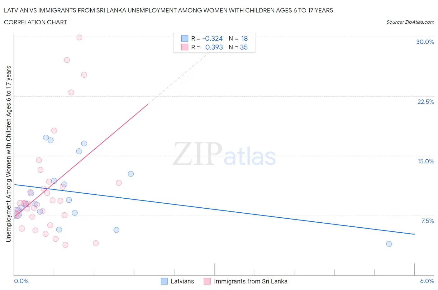 Latvian vs Immigrants from Sri Lanka Unemployment Among Women with Children Ages 6 to 17 years