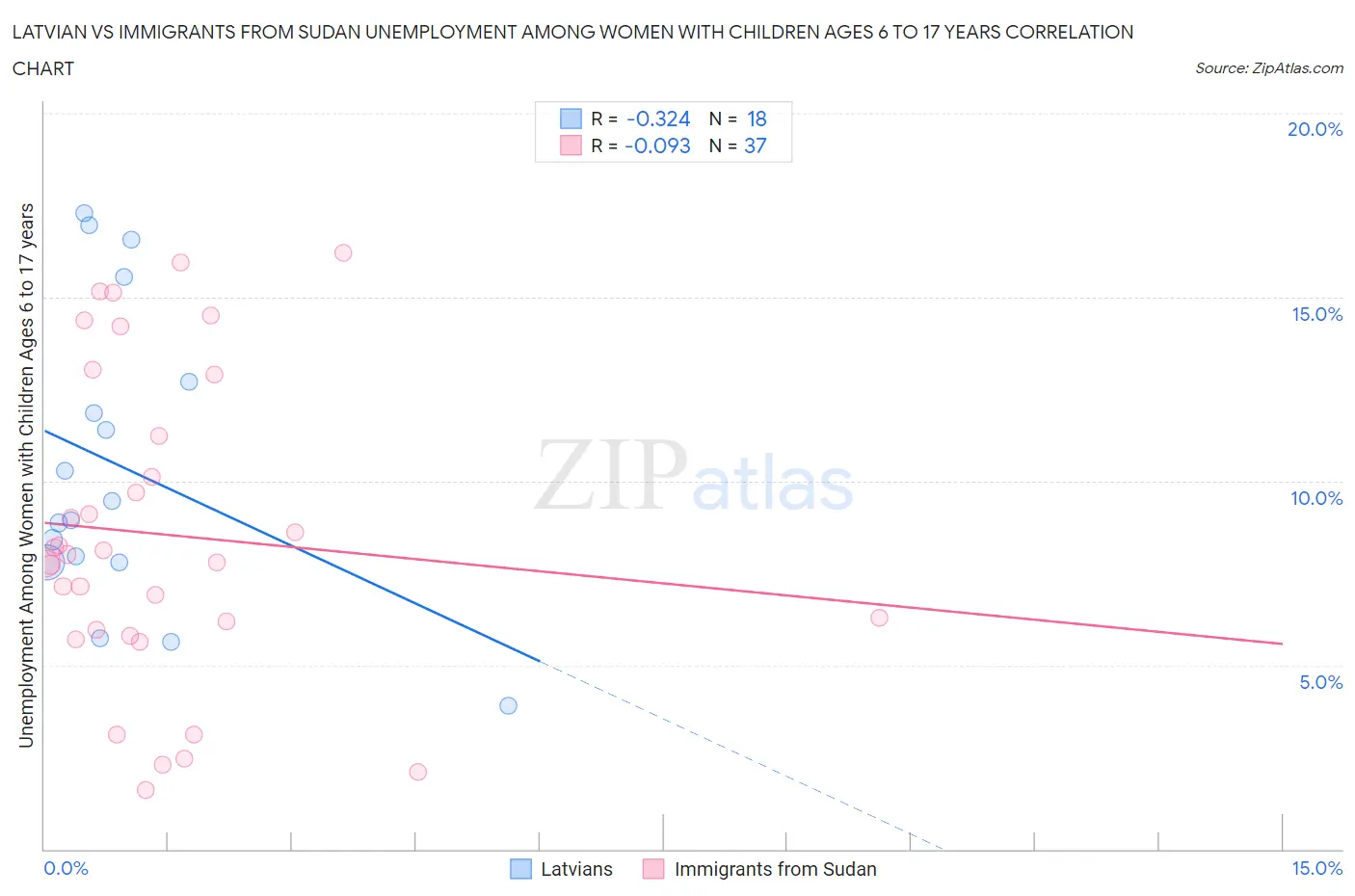 Latvian vs Immigrants from Sudan Unemployment Among Women with Children Ages 6 to 17 years
