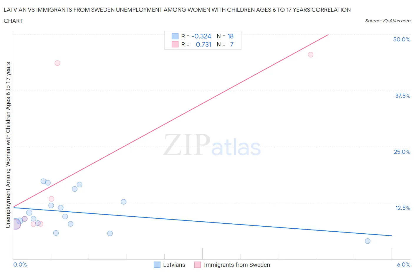 Latvian vs Immigrants from Sweden Unemployment Among Women with Children Ages 6 to 17 years