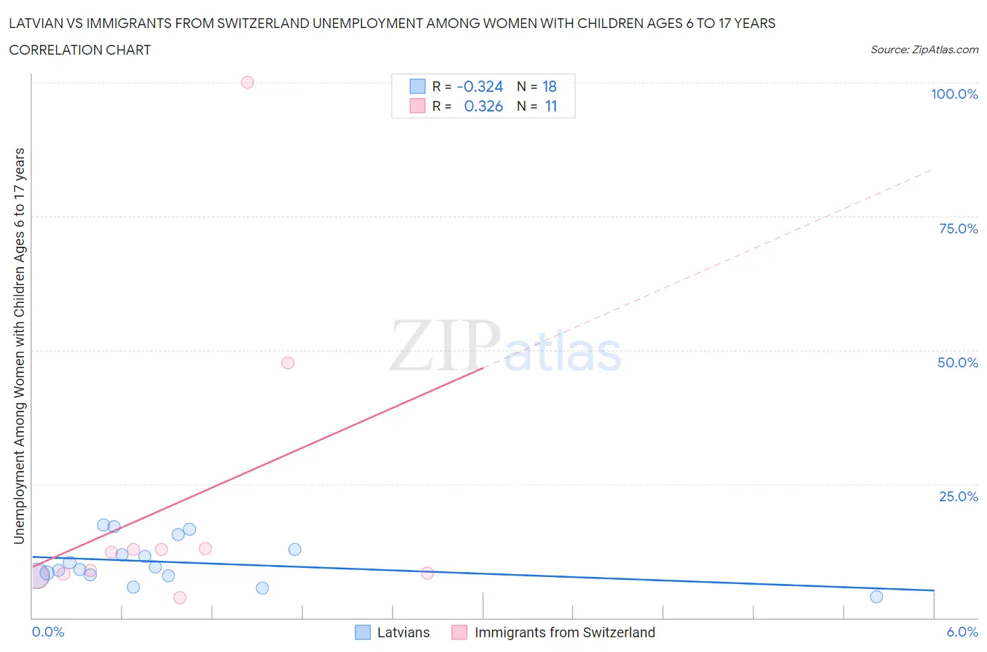 Latvian vs Immigrants from Switzerland Unemployment Among Women with Children Ages 6 to 17 years