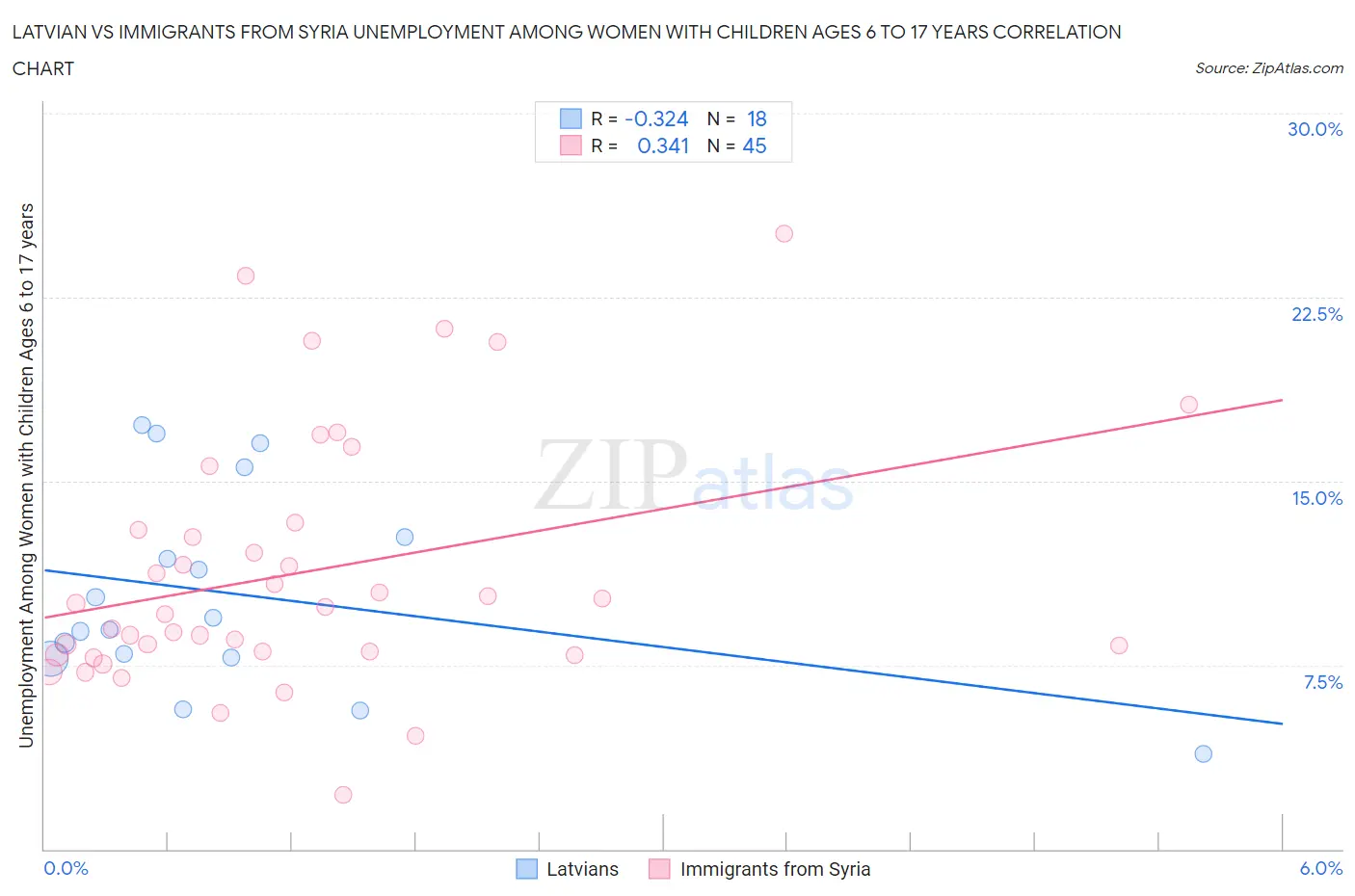 Latvian vs Immigrants from Syria Unemployment Among Women with Children Ages 6 to 17 years