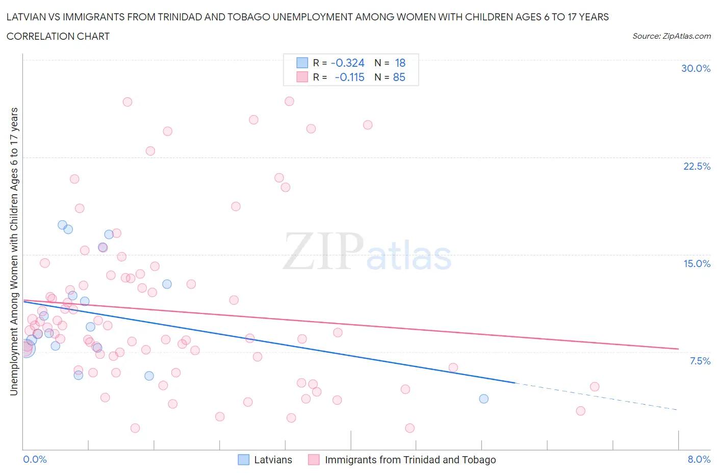 Latvian vs Immigrants from Trinidad and Tobago Unemployment Among Women with Children Ages 6 to 17 years