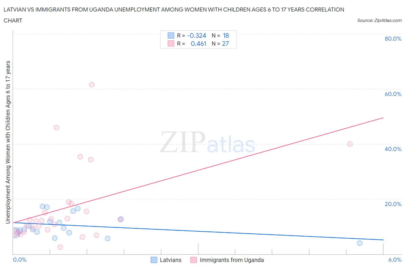 Latvian vs Immigrants from Uganda Unemployment Among Women with Children Ages 6 to 17 years