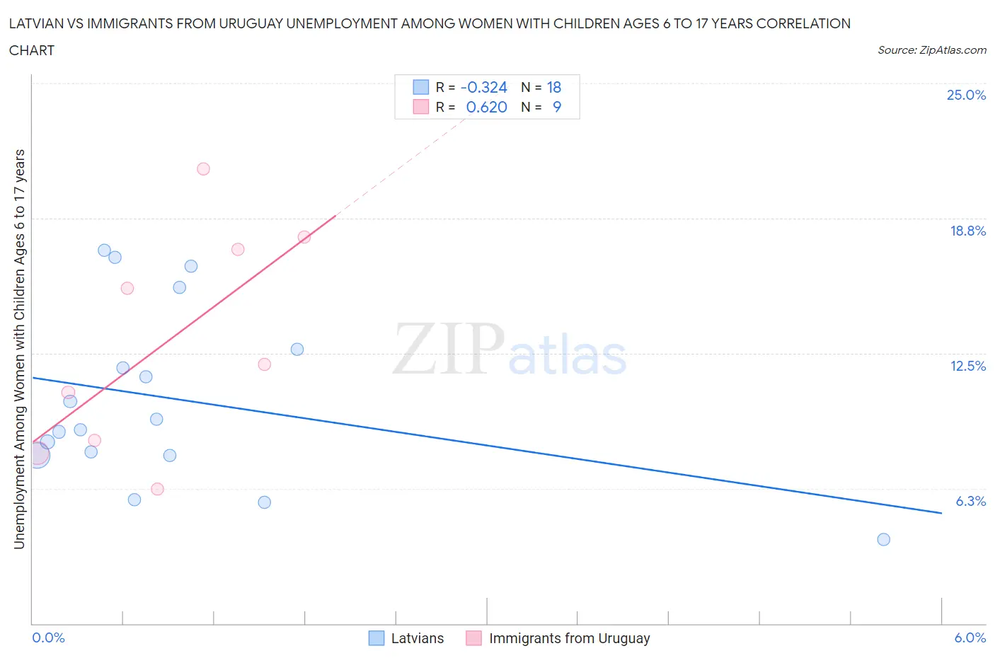 Latvian vs Immigrants from Uruguay Unemployment Among Women with Children Ages 6 to 17 years