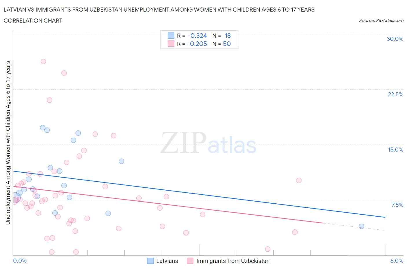 Latvian vs Immigrants from Uzbekistan Unemployment Among Women with Children Ages 6 to 17 years