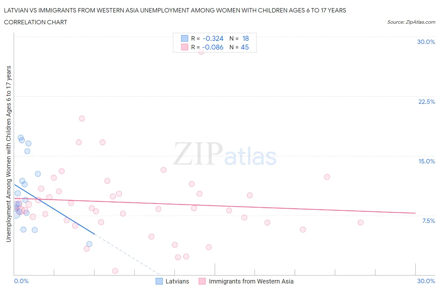 Latvian vs Immigrants from Western Asia Unemployment Among Women with Children Ages 6 to 17 years