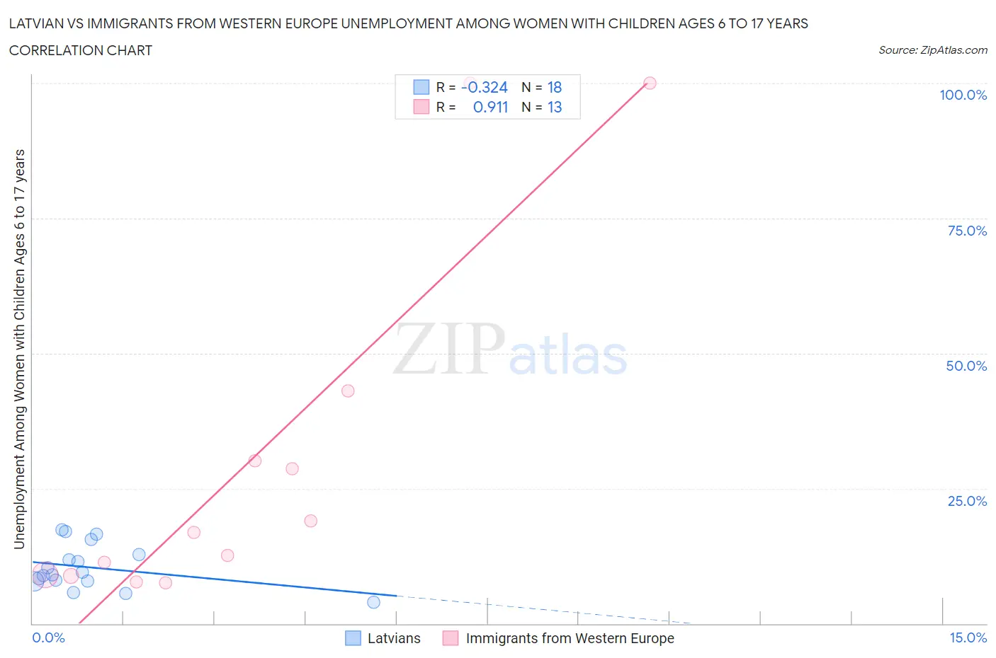Latvian vs Immigrants from Western Europe Unemployment Among Women with Children Ages 6 to 17 years
