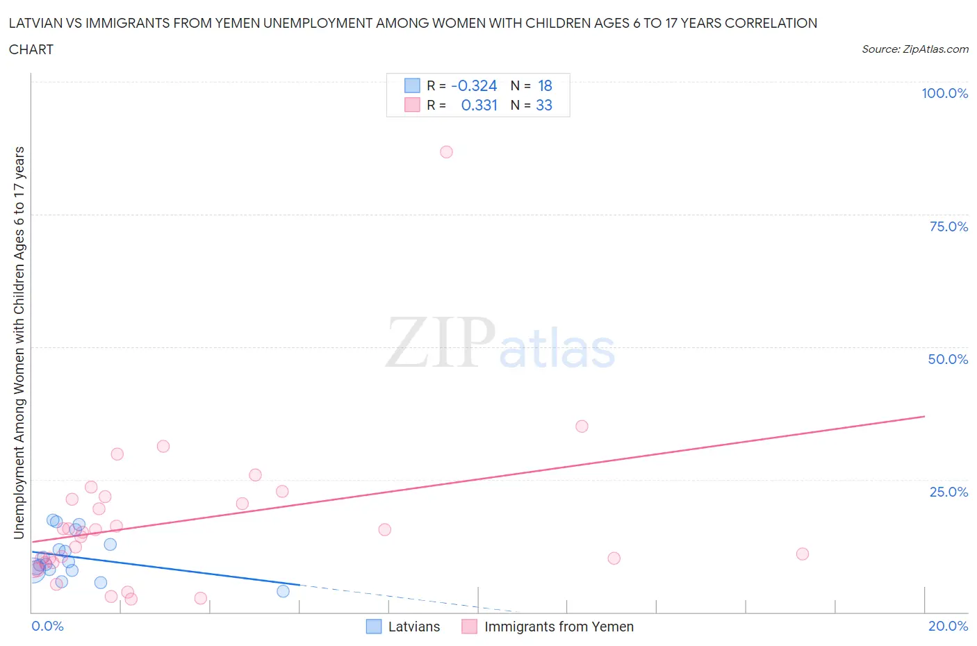 Latvian vs Immigrants from Yemen Unemployment Among Women with Children Ages 6 to 17 years